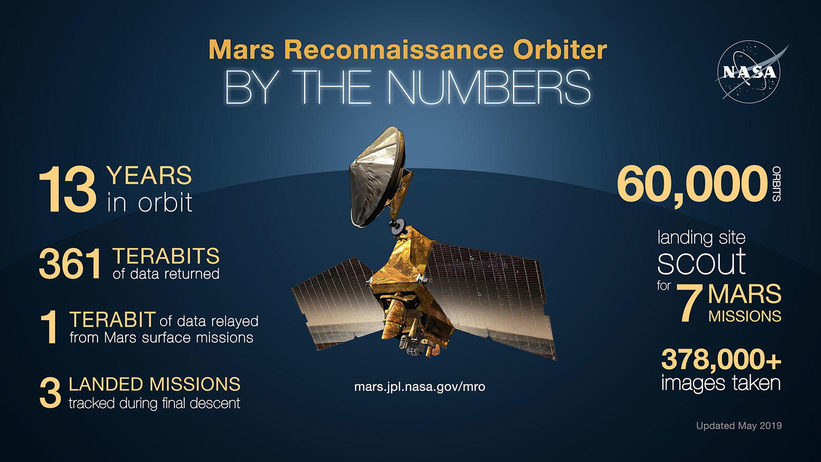 Mars Reconnaissance Orbiter – High Speed Communications Link